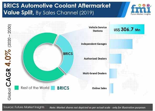 automotive coolant aftermarket value split by sales channel