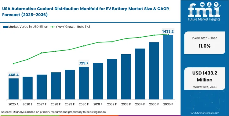 Automotive Coolant Distribution Manifold For Ev Battery Market Country Value Analysis