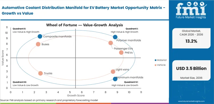 Automotive Coolant Distribution Manifold For Ev Battery Market Opportunity Matrix Growth Vs Value