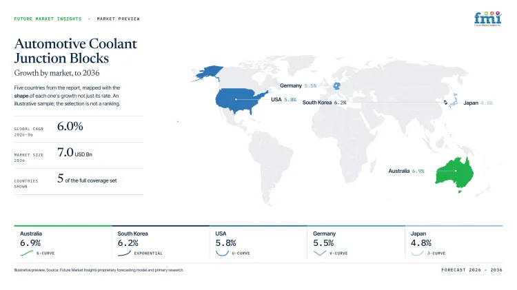 Automotive Coolant Junction Blocks Market Growth Forecast 2026 2036 Automotive Coolant Junction Blocks Market Growth Forecast 2026 2036