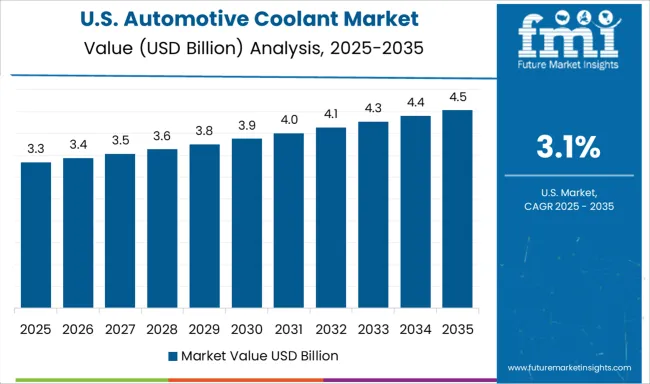 Automotive Coolant Market Country Value Analysis