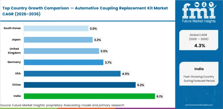 Automotive Coupling Replacement Kit Market Cagr Analysis By Country
