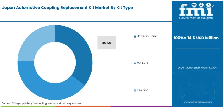 Automotive Coupling Replacement Kit Market Japan Market Share Analysis By Kit Type