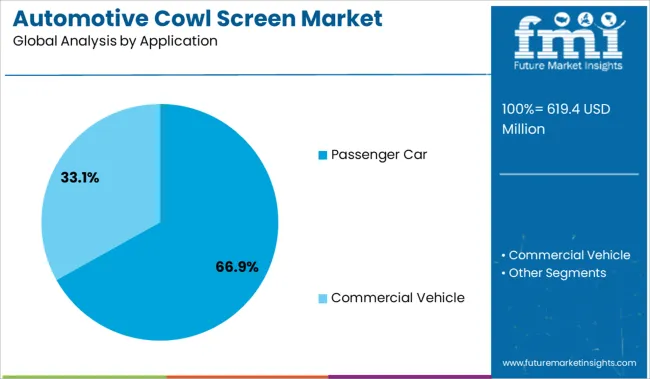 Automotive Cowl Screen Market Analysis By Application