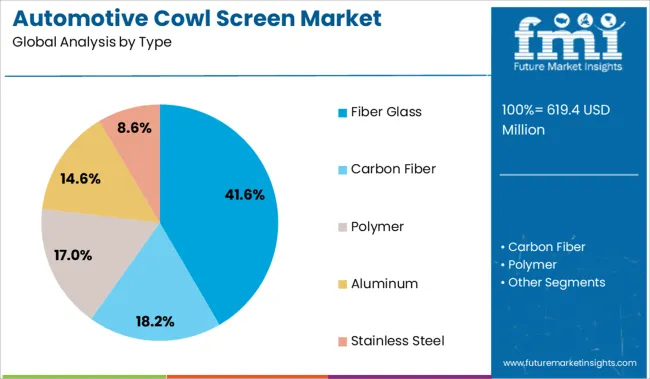 Automotive Cowl Screen Market Analysis By Type