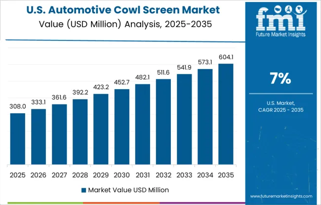 Automotive Cowl Screen Market Country Value Analysis