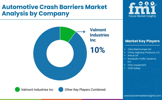 Automotive Crash Barriers Market By Company