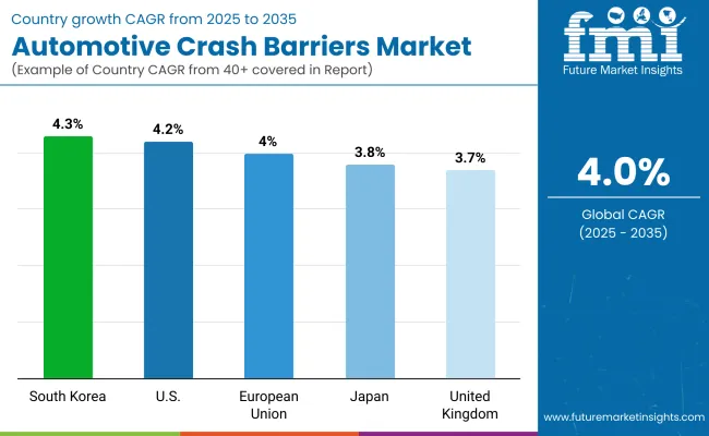 Automotive Crash Barriers Market By Country