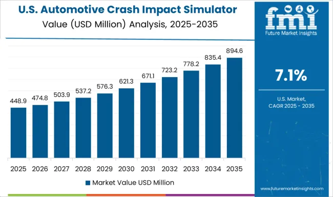 Automotive Crash Impact Simulator Market Country Value Analysis