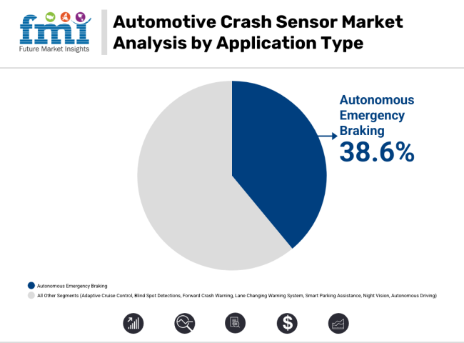 Automotive Crash Sensor Market Analysis By Appliaction Type