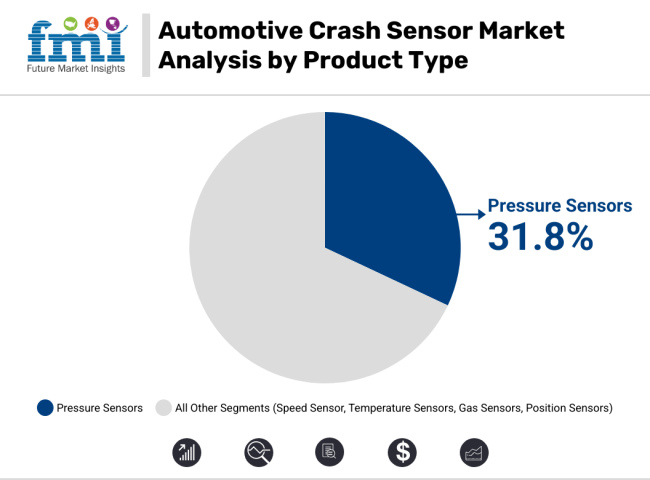 Automotive Crash Sensor Market Analysis By Product Type