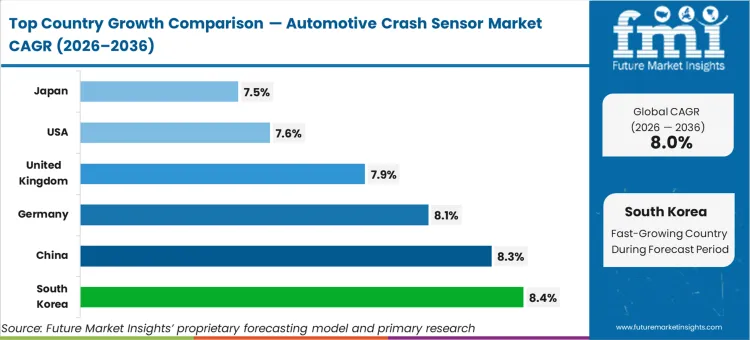 Automotive Crash Sensor Market Cagr Analysis By Country
