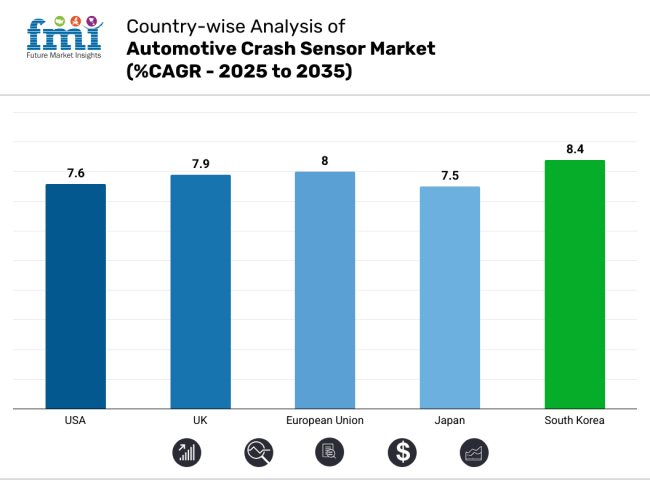 Automotive Crash Sensor Market Country Wise Analysis