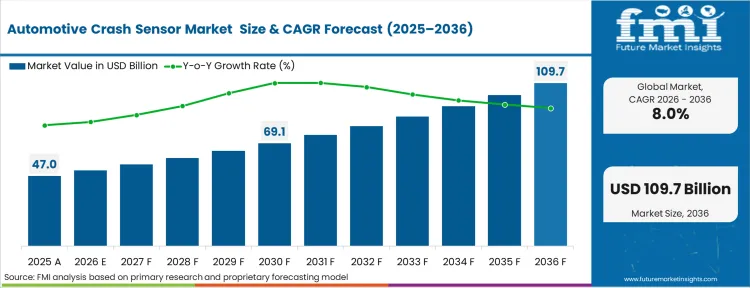 Automotive Crash Sensor Market Market Value Analysis
