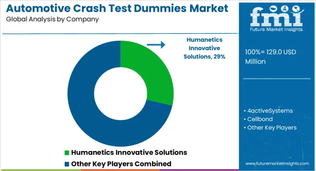 Automotive Crash Test Dummies Market Analysis By Company