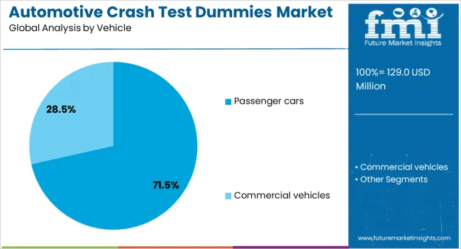 Automotive Crash Test Dummies Market Analysis By Vehicle