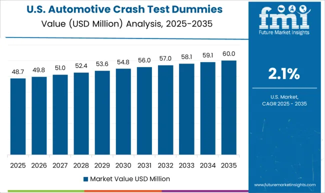 Automotive Crash Test Dummies Market Country Value Analysis