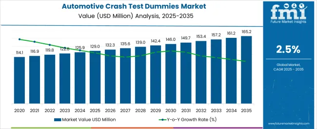 Automotive Crash Test Dummies Market Market Value Analysis