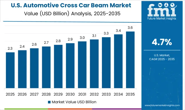 Automotive Cross Car Beam Market Country Value Analysis