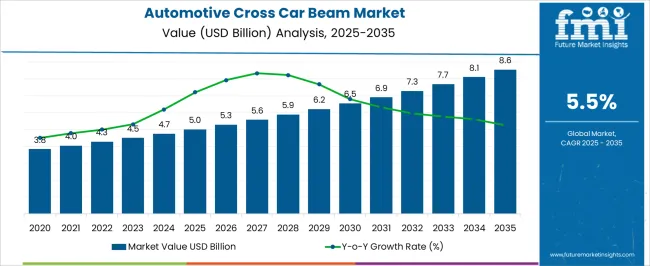 Automotive Cross Car Beam Market Market Value Analysis