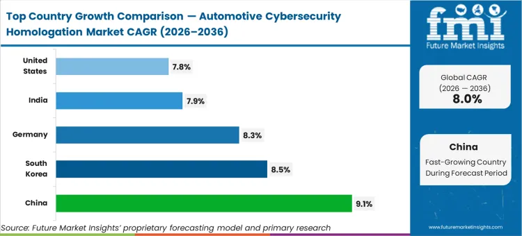 Automotive Cybersecurity Homologation Market Cagr Analysis By Country