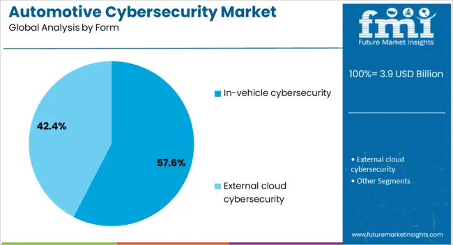 Automotive Cybersecurity Market Analysis By Form