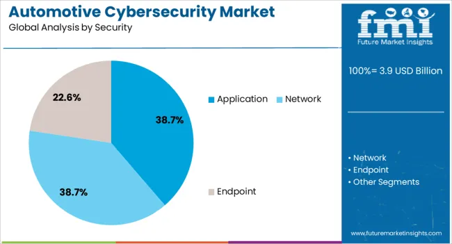 Automotive Cybersecurity Market Analysis By Security