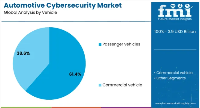 Automotive Cybersecurity Market Analysis By Vehicle