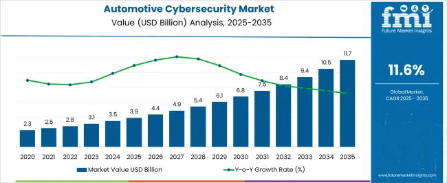 Automotive Cybersecurity Market Market Value Analysis