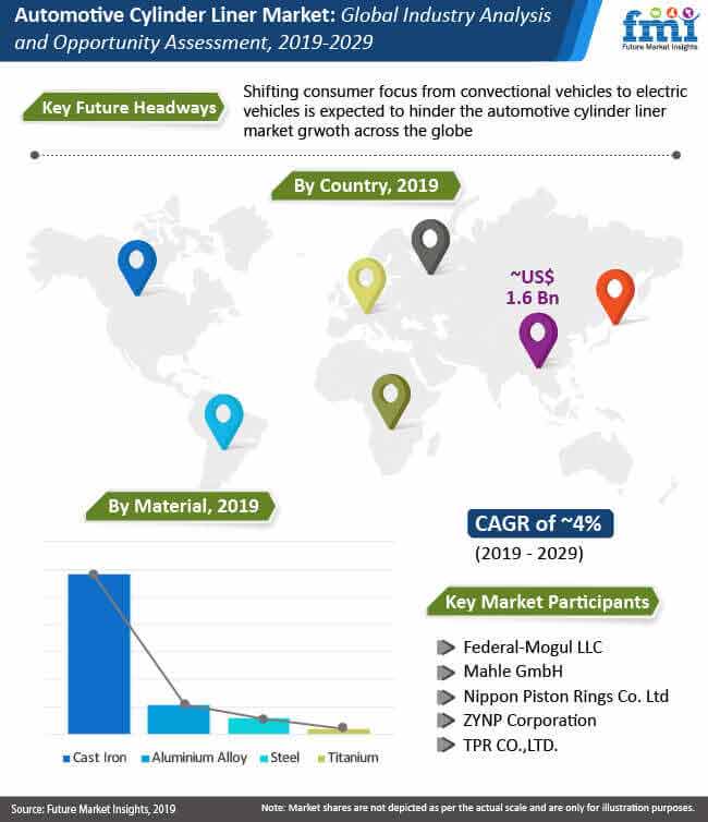 automotive cylinder liner market 2019 2029