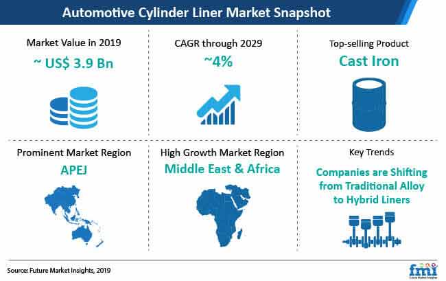 automotive cylinder liner market 2019 2929 snapshot