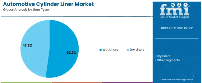 Automotive Cylinder Liner Market Analysis By Liner Type Automotive Cylinder Liner Market Analysis By Liner Type