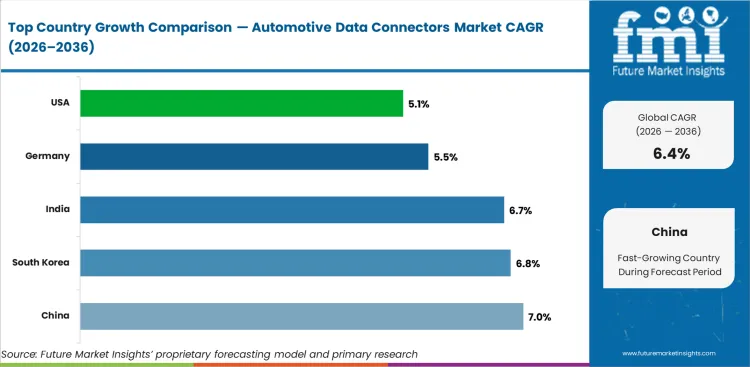Automotive Data Connectors Market Cagr Analysis By Country Automotive Data Connectors Market Cagr Analysis By Country