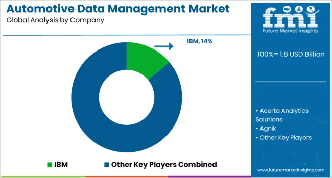 Automotive Data Management Market Analysis By Company