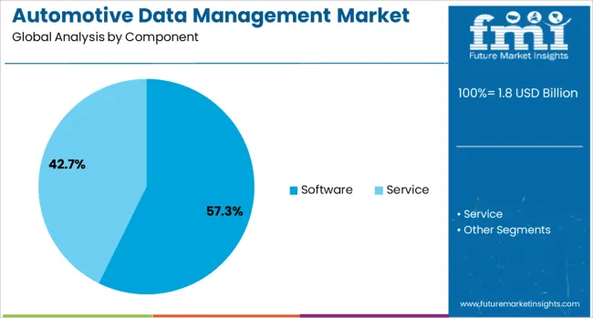 Automotive Data Management Market Analysis By Component