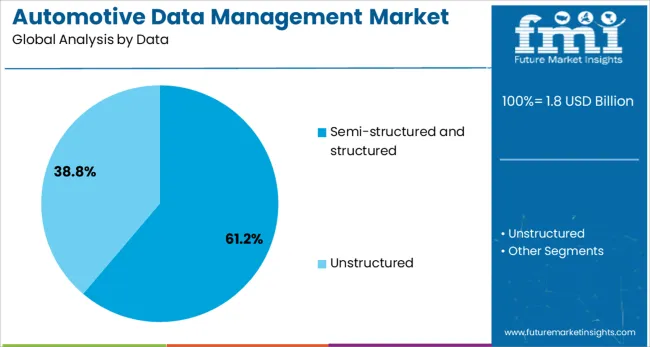 Automotive Data Management Market Analysis By Data