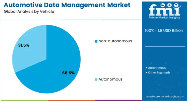 Automotive Data Management Market Analysis By Vehicle