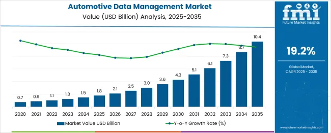 Automotive Data Management Market Market Value Analysis