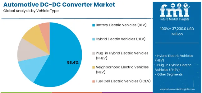 Automotive Dc Dc Converter Market Analysis By Vehicle Type Automotive Dc Dc Converter Market Analysis By Vehicle Type