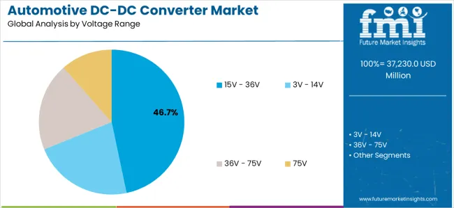 Automotive Dc Dc Converter Market Analysis By Voltage Range Automotive Dc Dc Converter Market Analysis By Voltage Range