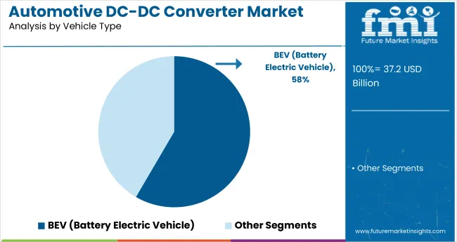 Automotive Dc Dc Converter Market By Vehicle Type