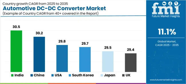 Automotive Dc Dc Converter Market Cagr Analysis By Country Automotive Dc Dc Converter Market Cagr Analysis By Country