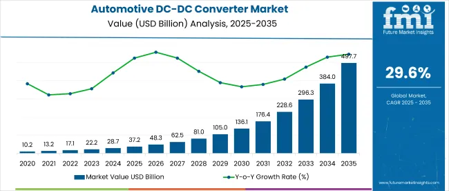 Automotive Dc Dc Converter Market