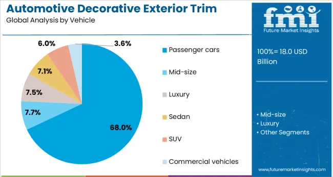 Automotive Decorative Exterior Trim Market Analysis By Vehicle