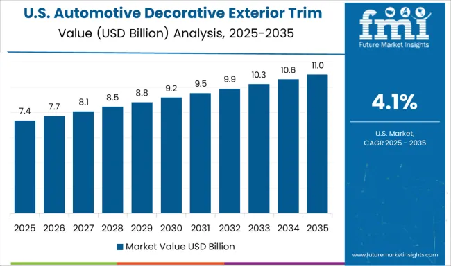 Automotive Decorative Exterior Trim Market Country Value Analysis