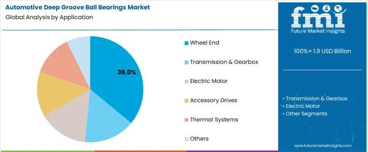 Automotive Deep Groove Ball Bearings Market Analysis By Application Automotive Deep Groove Ball Bearings Market Analysis By Application