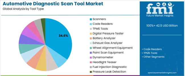 Automotive Diagnostic Scan Tool Market Analysis By Tool Type Automotive Diagnostic Scan Tool Market Analysis By Tool Type