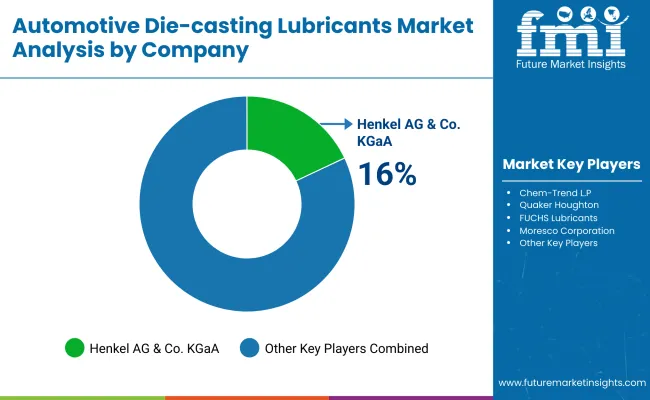 Automotive Die Casting Lubricants Market By Company Automotive Die Casting Lubricants Market By Company