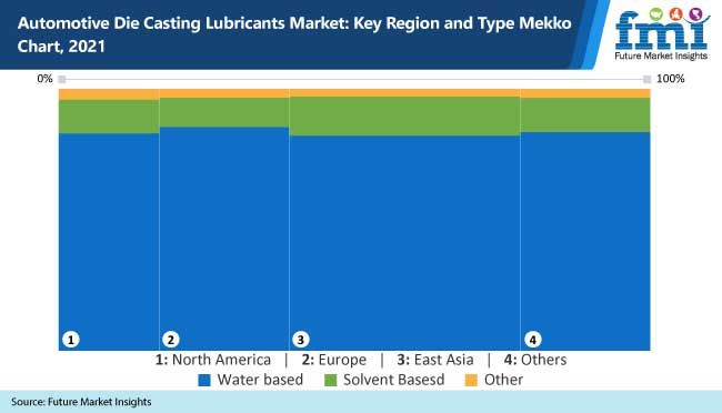 Automotive Die Casting Lubricants Market to Reach US$ 118.4 Mn, Globally, by 2031 at 4.1% CAGR: Future Market Insights 3