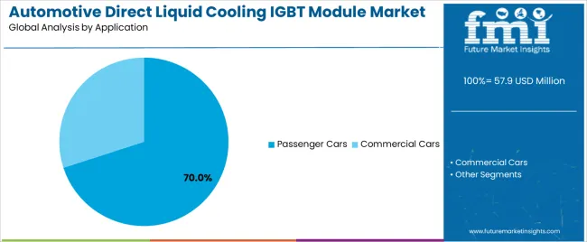 Automotive Direct Liquid Cooling Igbt Module Market Analysis By Application Automotive Direct Liquid Cooling Igbt Module Market Analysis By Application